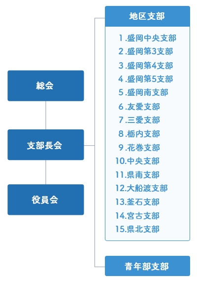 岩手県看護連盟 支部組織図